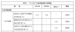 解读PM2.5+大气污染+空气质量在国家“十三五”生态环境保护规划的指标要求