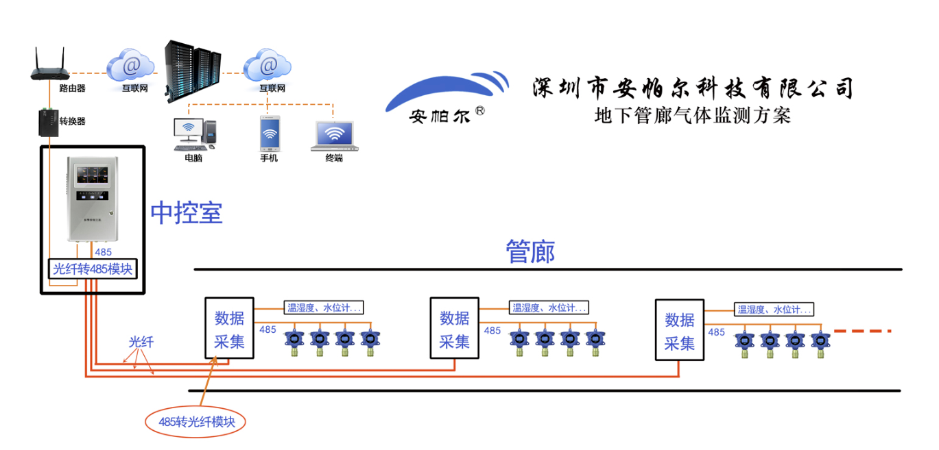 城市综合地下管廊硫化氢,甲烷,一氧化碳,氧气等气体监测系统的方案图