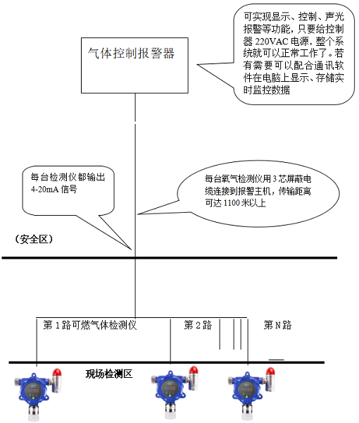 厨房可燃气体泄漏检测报警控制系统方案设计