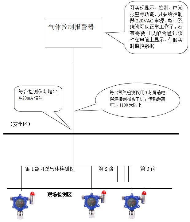 在加油站使用可燃气体检测仪监测可燃气体浓度的方案设计