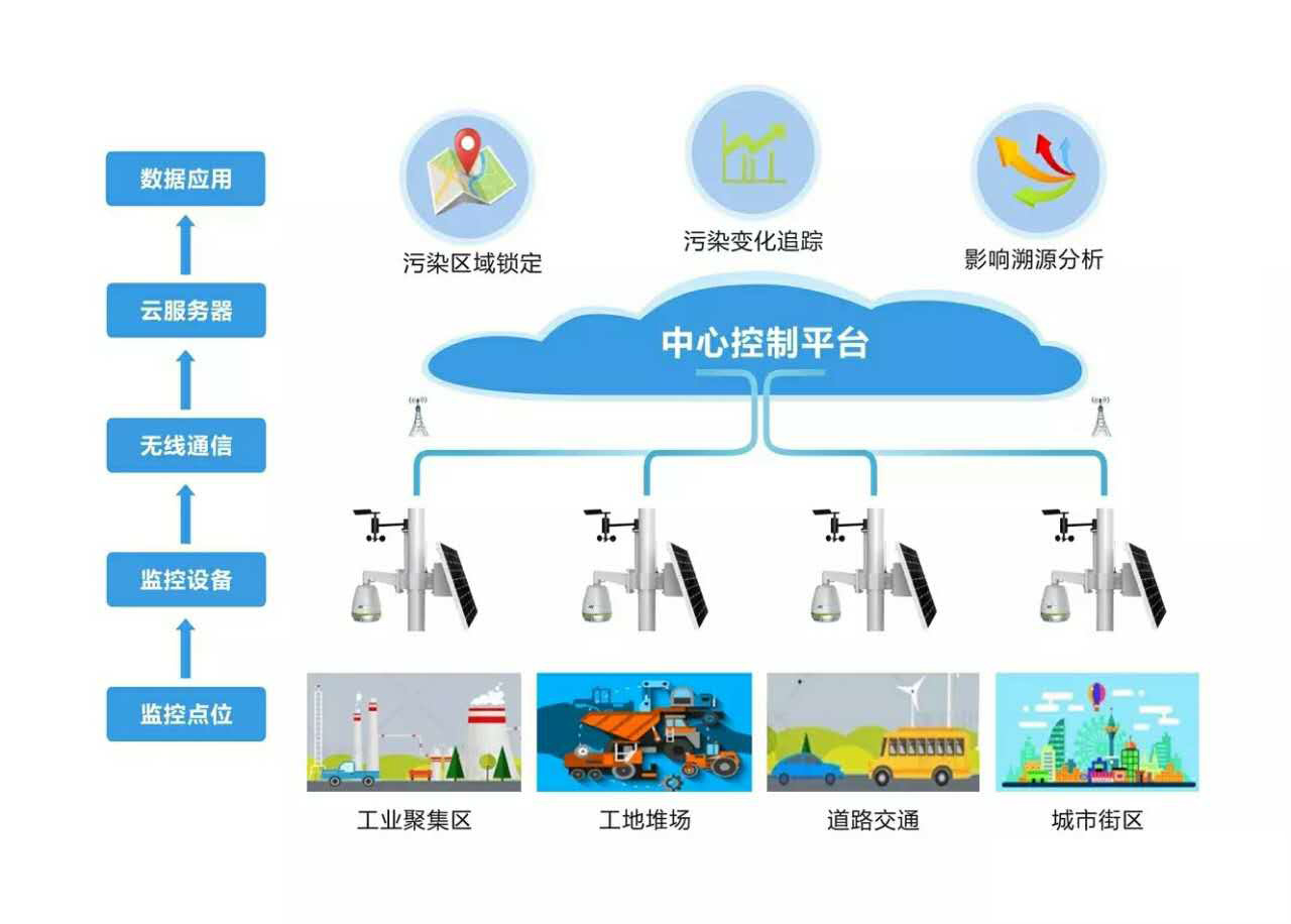 扬尘视频在线监测解决方案