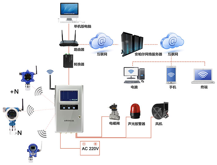 点对点型无线信号通讯TVOC气体检测系统