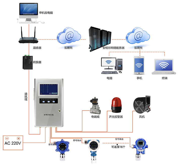 分线型磷化氢监测系统方案图