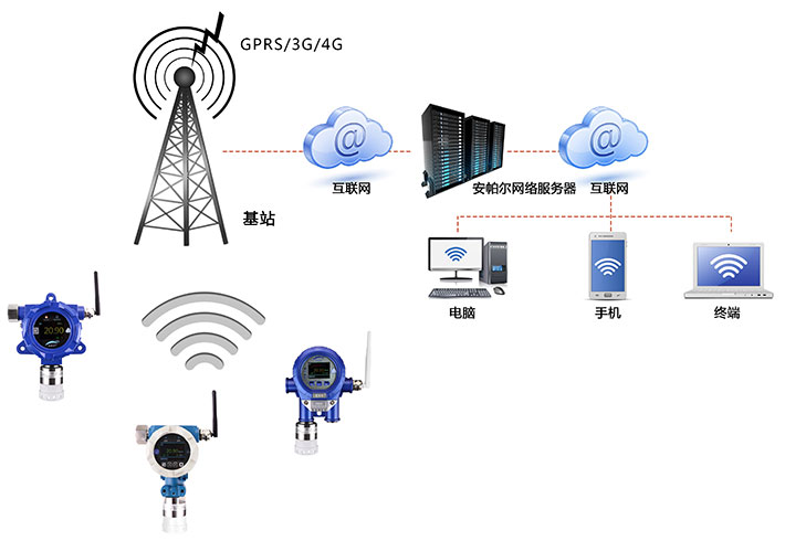 GPRS/3G/4G无线信号通讯磷化氢气体检测系统