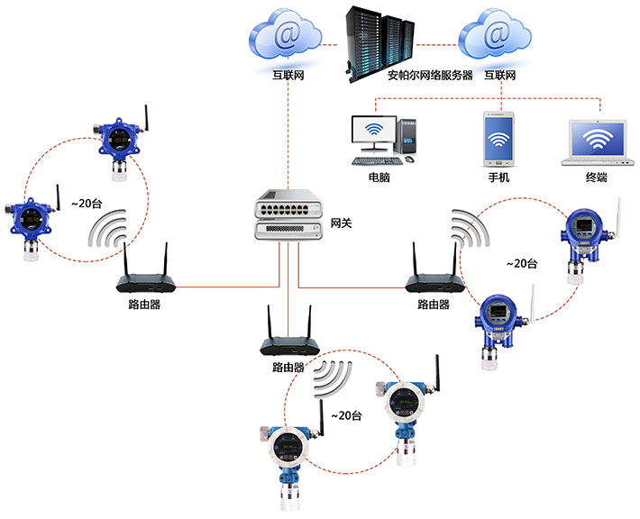 WIFI无线信号通讯磷化氢气体检测系统
