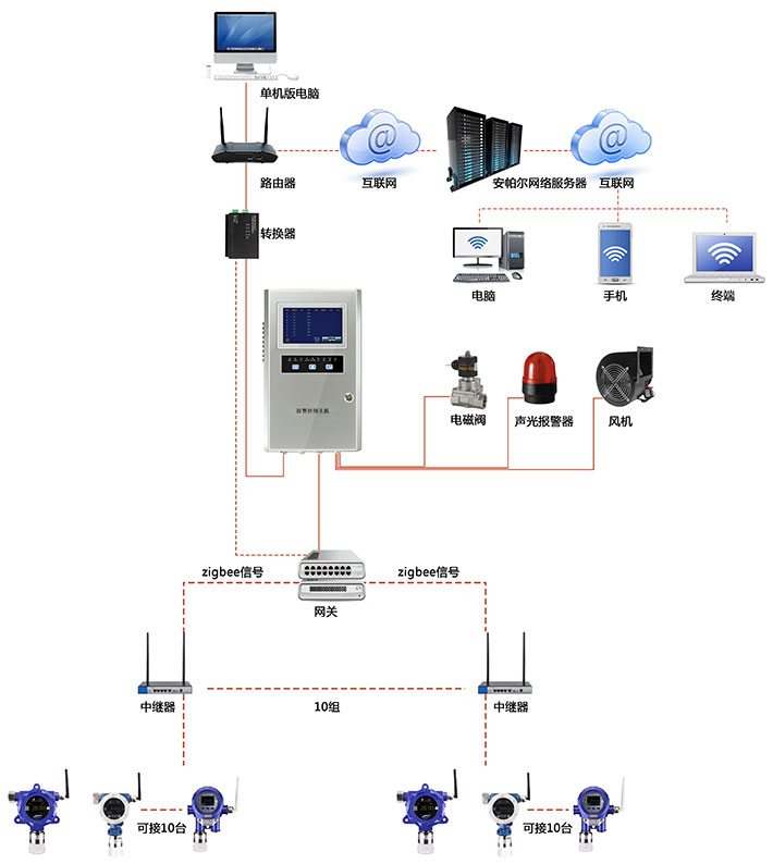 组网式无线信号通讯磷化氢气体气体检测系统