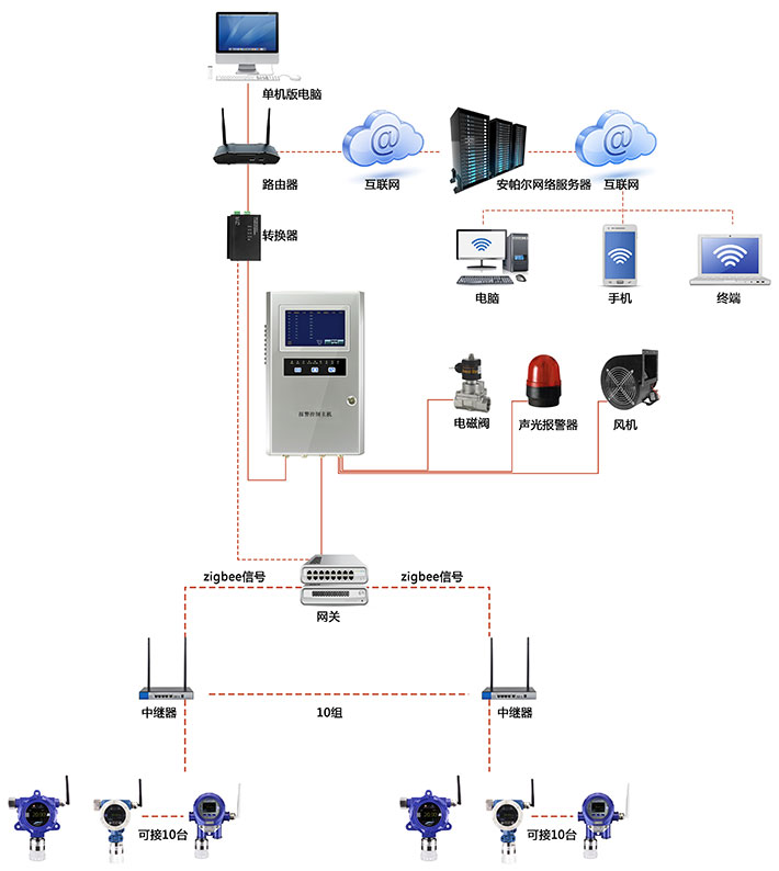 组网式无线信号通讯硫氰酸乙酯气体气体检测系统