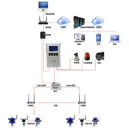 无线型乙硫醚气体监测系统网络版