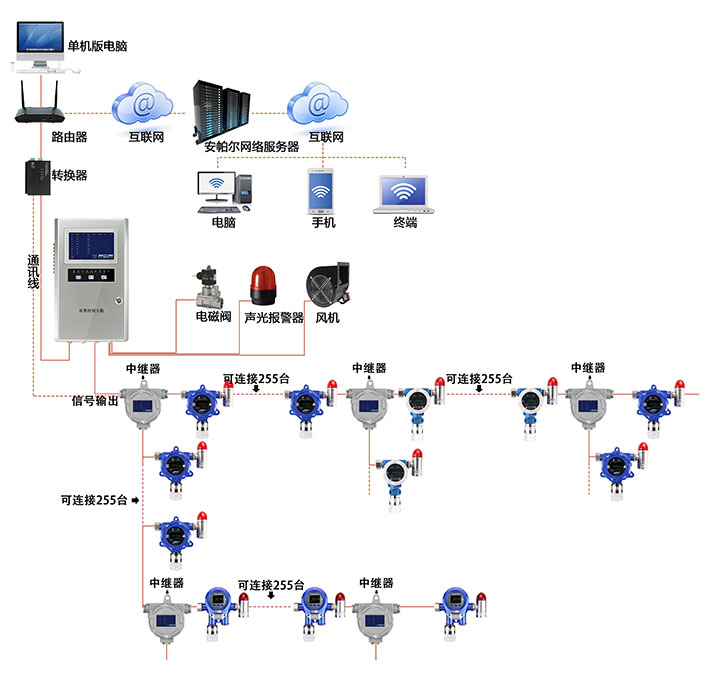 总线型磷化氢监测系统方案图