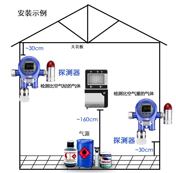 可燃气体探测器安装图