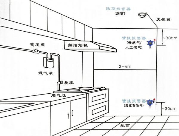 可燃气体检测仪在厨房的安装示意图