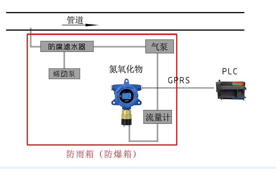 某大型臭气处理厂进口和出口硫化氢气体检测方案