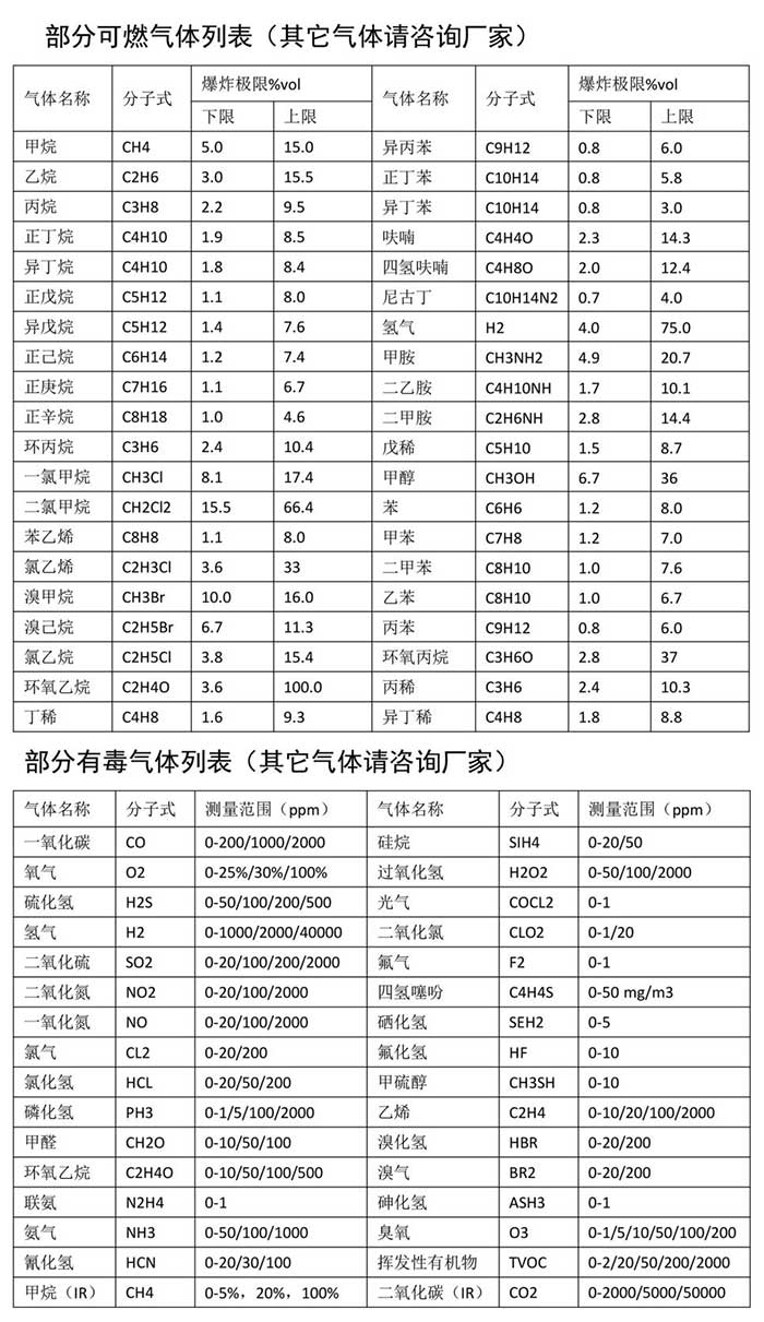 泵吸式甲醛气体检测仪网络版可测气体种类列表