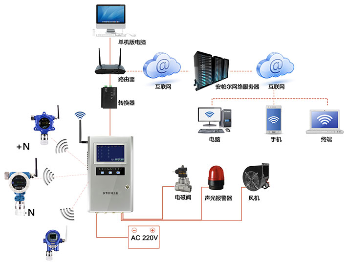 点对点型无线信号通讯甲醛气体检测系统