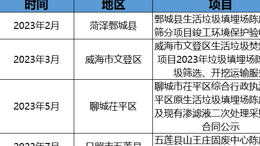 政企联动探索!掺烧陈腐垃圾万亿市场空间怎么释放?