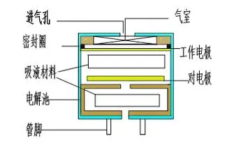 电化学传感器工作原理