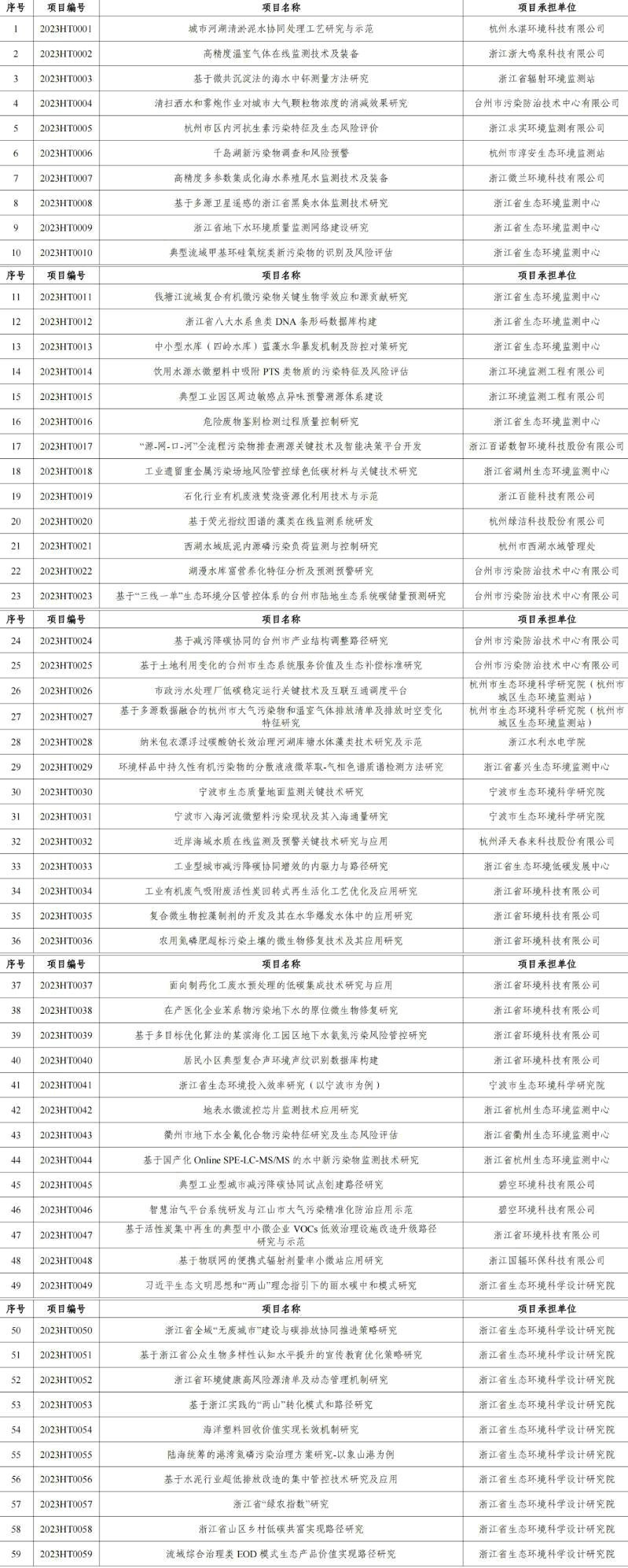 官网文章:涉及工业废气、废水治理,2023年度浙江省生态环境科研和成果推广项目立项清单发布