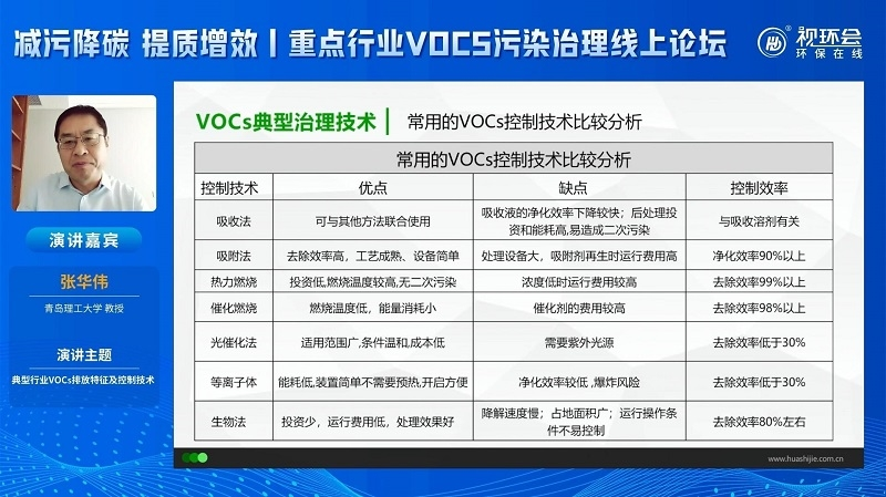 张华伟:细数典型行业VOCs排放特征,复合型治理方案重要性凸显